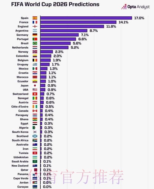 2026世界杯数据统计